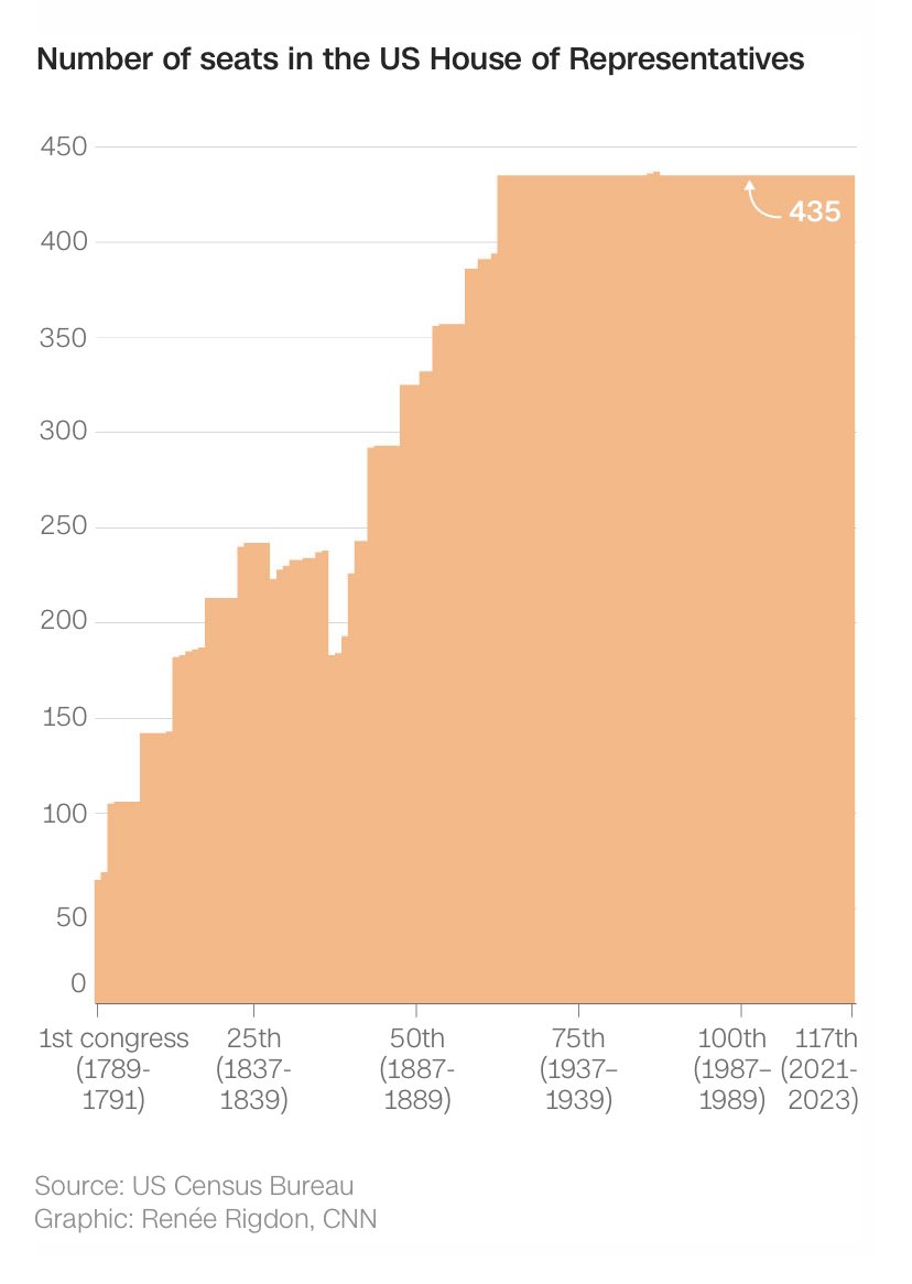 Hey, Americans. Some of you are getting way more out of your #vote #Election2022. 

The US is WAY too big to have such a small Congress.

It’s been 435 House members for 100 years.

1/