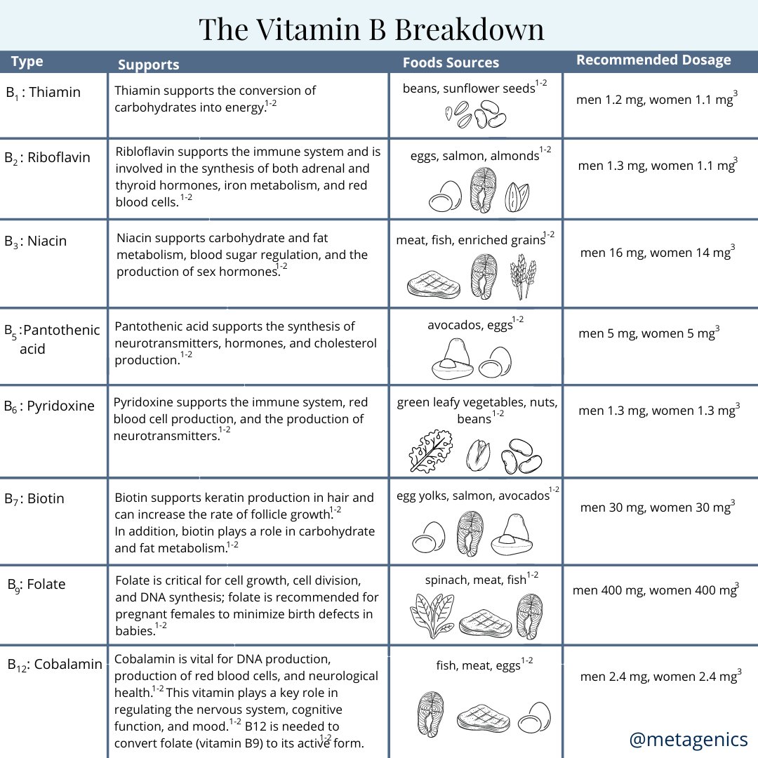 Metagenics (@metagenics) on Twitter photo How do you know which B vitamins are best for you? 🤔 Since each B vitamin has a list of specific roles it plays in the body; it is important to ensure adequate amounts are being consumed. 
To learn more about B vitamins check out the blog! bit.ly/3TU5DPs How do you know which B vitamins are best for you? 🤔 Since each B vitamin has a list of specific roles it plays in the body; it is important to ensure adequate amounts are being consumed. 
To learn more about B vitamins check out the blog! bit.ly/3TU5DPs