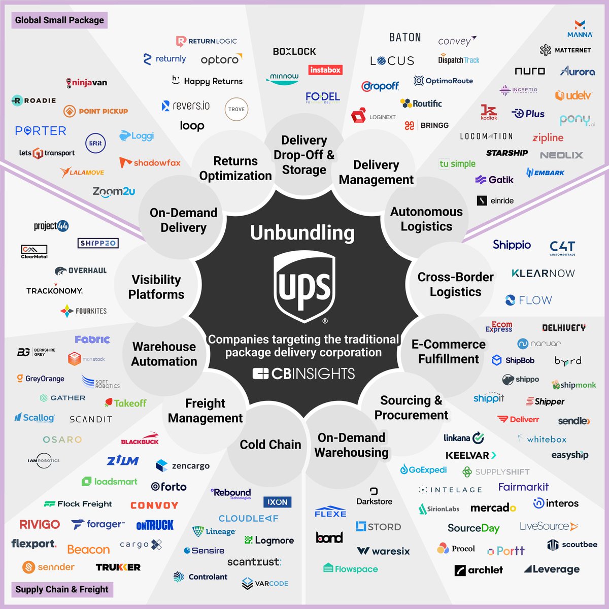 CBinsights's tweet photo. What tech, and which companies, are disrupting traditional shipping and logistics? We paint the picture, by unbundling UPS. https://t.co/DyROsHkZdR https://t.co/6U710cIjia