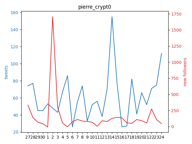 Pentosh1M's tweet photo. .@pierre_crypt0 gained 46 followers yesterday!

🔺 5D AVG   | +123
🔺 15D AVG | +100
🔺 29D AVG | +157

+1706 on Sunday 2022-10-02

200k could be reached in 294 days, on Tuesday 2023-08-15 https://t.co/Dq3t846C4a