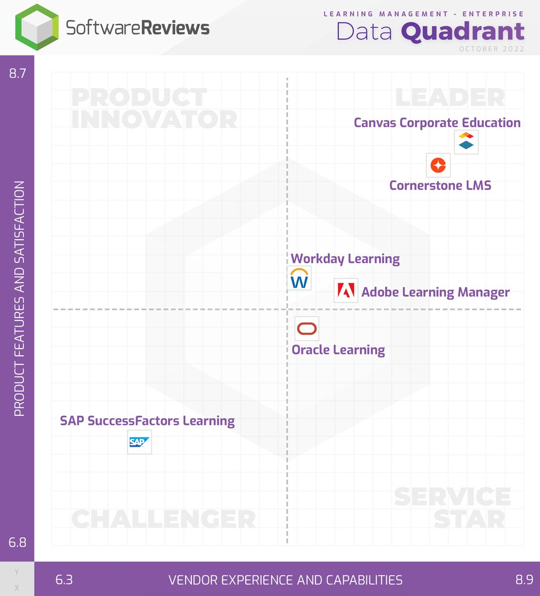 SW_Reviews's tweet photo. A round of applause to @Instructure and @CornerstoneInc for being named the 2022 Learning Management - Enterprise Data Quadrant award champions! ๐
Find the report here: https://t.co/uu0MvxhxMu
#LearningManagement #LearningManagementSoftware #Software #LearningManagementSystem https://t.co/a1AVy9JloB