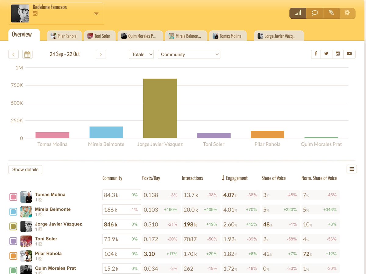 💻 Gràcies a <a href="/SocialElephants/">Social Elephants 🐘</a> i <a href="/gutierrezabella/">𝚍𝚊𝚐𝚞𝚊𝚋</a> hem fet el rànquing dels periodistes amb més seguidors a <a href="/instagram/">Instagram</a> . No hi ha sorpreses: lidera <a href="/jjaviervazquez/">Jorge Javier Vázquez</a>. <a href="/bdncom/">Badalona Comunicació</a> #Badalona