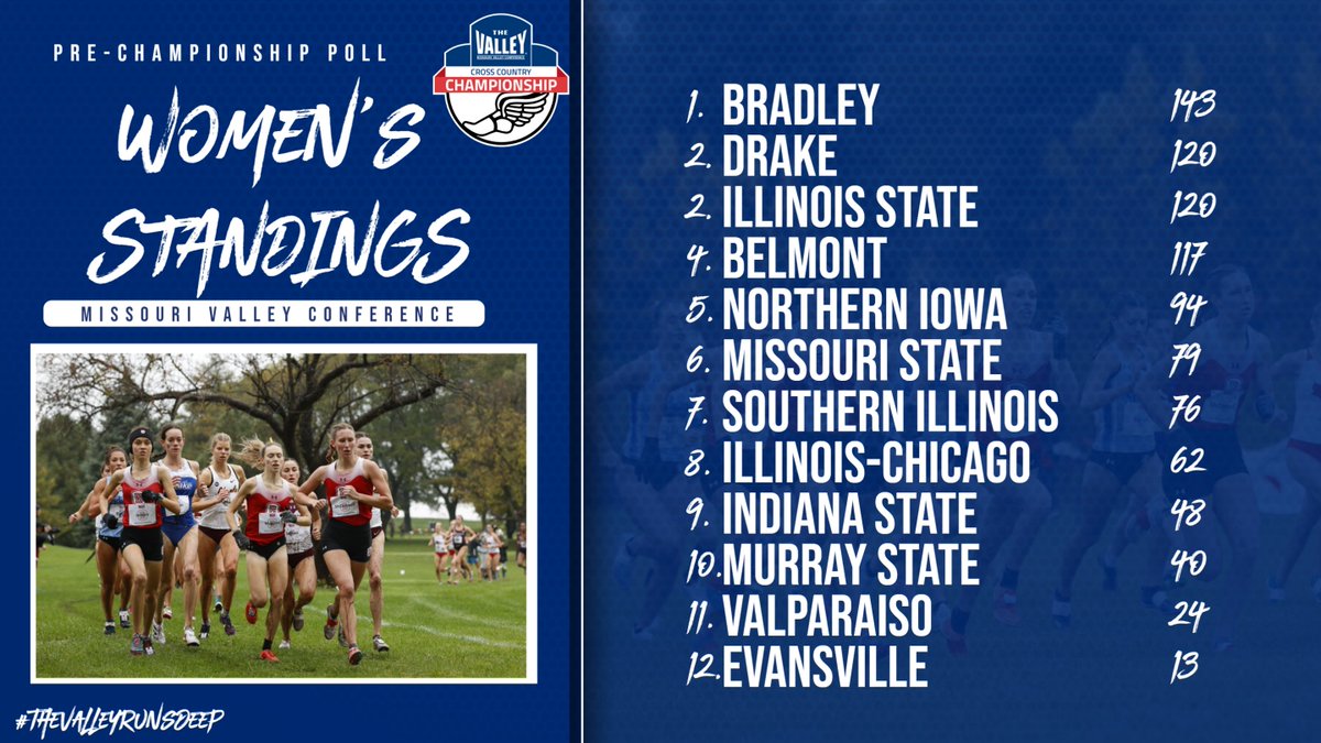 MVCsports's tweet photo. The votes are in 👀

@BradleyXCTrack predicted to run away with the 2022 MVC Cross Country Championship!

#MVCXC
More 👉https://t.co/boVf4I72hR https://t.co/oxCKDN7939