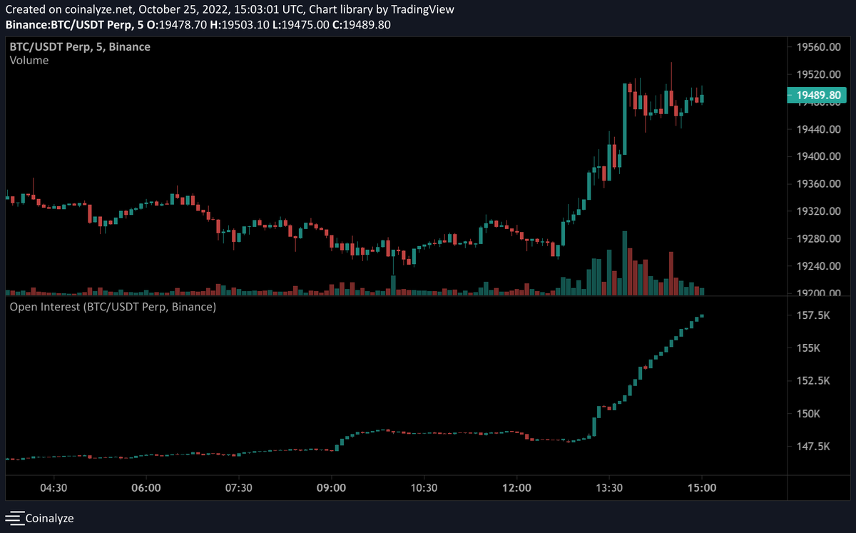 WClemente's tweet photo. Some massive futures positions being put on in BTC &amp; ETH this morning, ETH on negative funding. Looks like shorts. https://t.co/5olRBTZ7lg