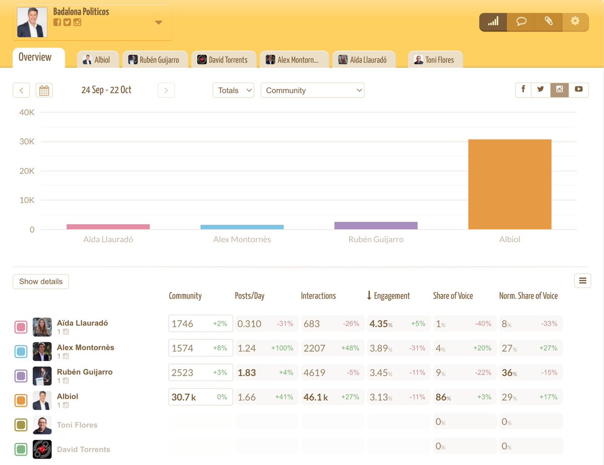 💻 Gràcies a <a href="/SocialElephants/">Social Elephants 🐘</a> i <a href="/gutierrezabella/">𝚍𝚊𝚐𝚞𝚊𝚋</a> hem fet el rànquing dels polítics amb més seguidors a <a href="/instagram/">Instagram</a> .Lidera <a href="/Albiol_XG/">Xavier García Albiol</a> però aquest mes <a href="/guijarroruben/">Rubén Guijarro/❤️</a> ha estat més actiu. <a href="/bdncom/">Badalona Comunicació</a> #Badalona