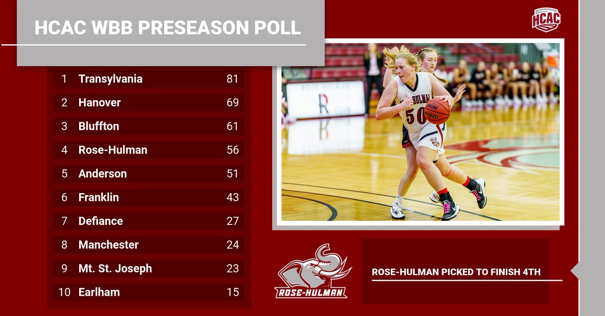 WOMEN'S BASKETBALL: The Fightin' Engineers women's basketball team has been picked to finish 4th in the HCAC Preseason Poll. Rose-Hulman finished 4th last season and fell to Transylvania in the semis. Jamie Baum, Rose Burnham, and Nola Wilson were named Players to Watch. #GoRose