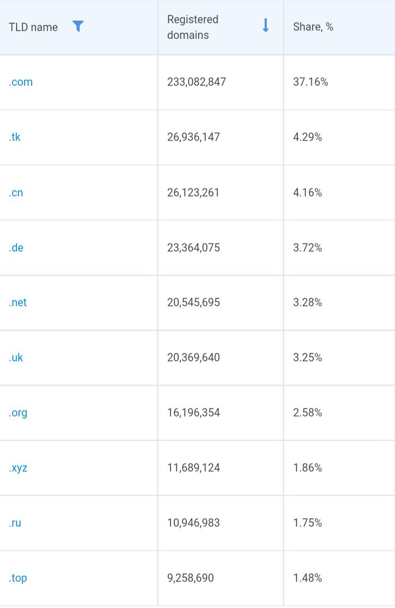 domainstobe's tweet photo. Do you know the top ten domain name extensions?

What's your favorite TLD?

#domain #Domains #domainnames #DomainNameForSale #domainsforsale #tld #domaininvestor #domainer #domaining https://t.co/05LZhrqIVV