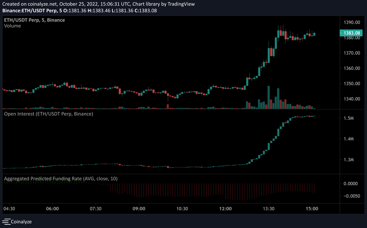 WClemente's tweet photo. Some massive futures positions being put on in BTC &amp; ETH this morning, ETH on negative funding. Looks like shorts. https://t.co/5olRBTZ7lg