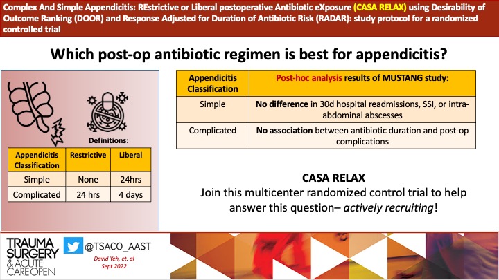 TSACO_AAST's tweet photo. #TSACOTUESDAYS! π₯
What is your post-operative antibiotic regimen for simple vs complicated appendicitis? 24Hrs? 4 days? none? π§
Tired of this debate? Join the CASA RELAX MCT! (Actively recruiting!) @DanteYeh
Read more β‘οΈ https://t.co/Spvae1FHNV
#SoMe4Surgery #TSACOGlobal https://t.co/ZXPcSC8pm1