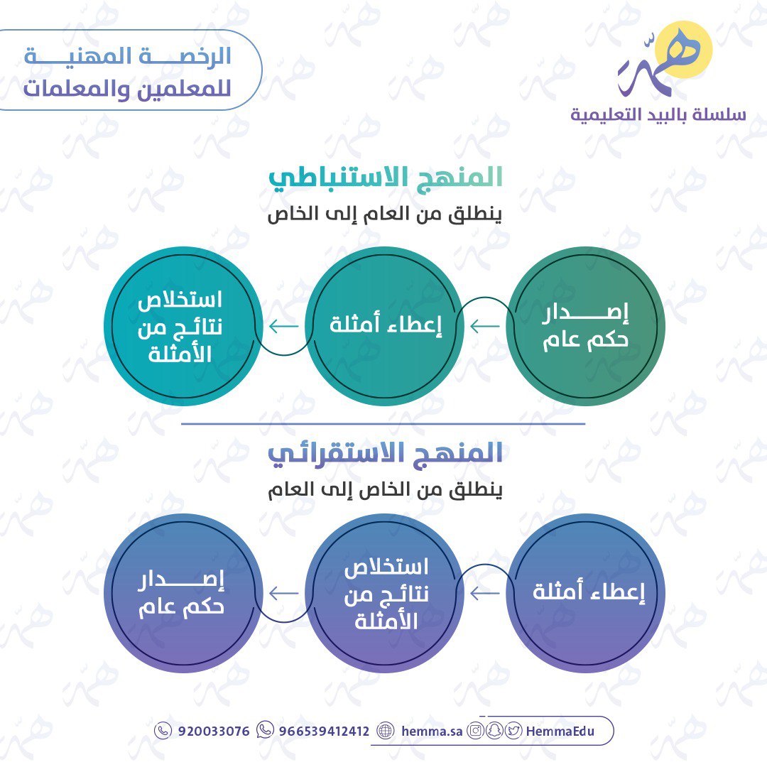 🔹 الاستنباط و الاستقراء ،

مفهومها و مواقف تربوية عليها> 

لا يخلوا اختبار #الرخصه_المهنيه_العام  منها،

في هالمخطط تم توضيحها بشكل مُبسط🔻'