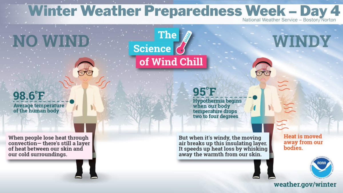 NWSBoston's tweet photo. [Winter Weather Preparedness Week - Day 4] Extremely cold air affects millions of people across the U.S. every winter. This Arctic air, with brisk winds, can lead to dangerously cold wind chill values, which can cause your body to lose heat quickly. https://t.co/HjTEWzDgTK https://t.co/3xqWYuXkgl
