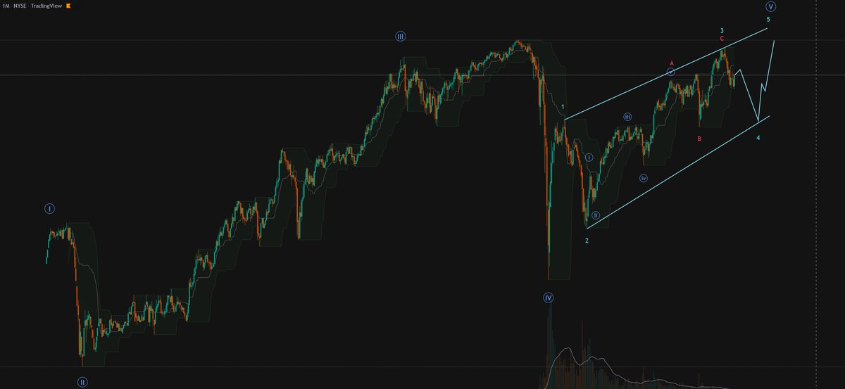PriceActionHelp's tweet photo. A recent price action of BAC (Bank of America) - the monthly chart, using the Elliott Wave Theory. It's possible the move will turn out an impulse wave as opposed to a diagonal (possibly the ending one), but for that to occur the price must not go below $20. https://t.co/f243mq1cpX