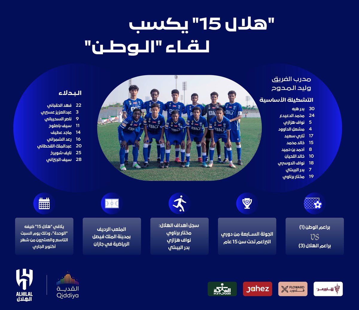 Alhilal_FC's tweet photo. 📄 "هلال ١٥" يكسب لقاء "الوطن" 👏🏻💙⚽️

#انفوجرافيك_الهلال 
#الهلال https://t.co/JikrFN5L4A