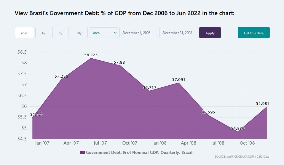 Gui_Rocha's tweet photo. @eversoncassol @meirelles Crescimento de dívida com o país crescendo não é um problema pois no longo prazo a trajetória da dívida é descrescente. O Governo Lula não só diminuiu a relação dívida/PIB como elevou as reservas internacionais. Reservas essas que esse governo vem torrando. https://t.co/ujUXi4a5jG
