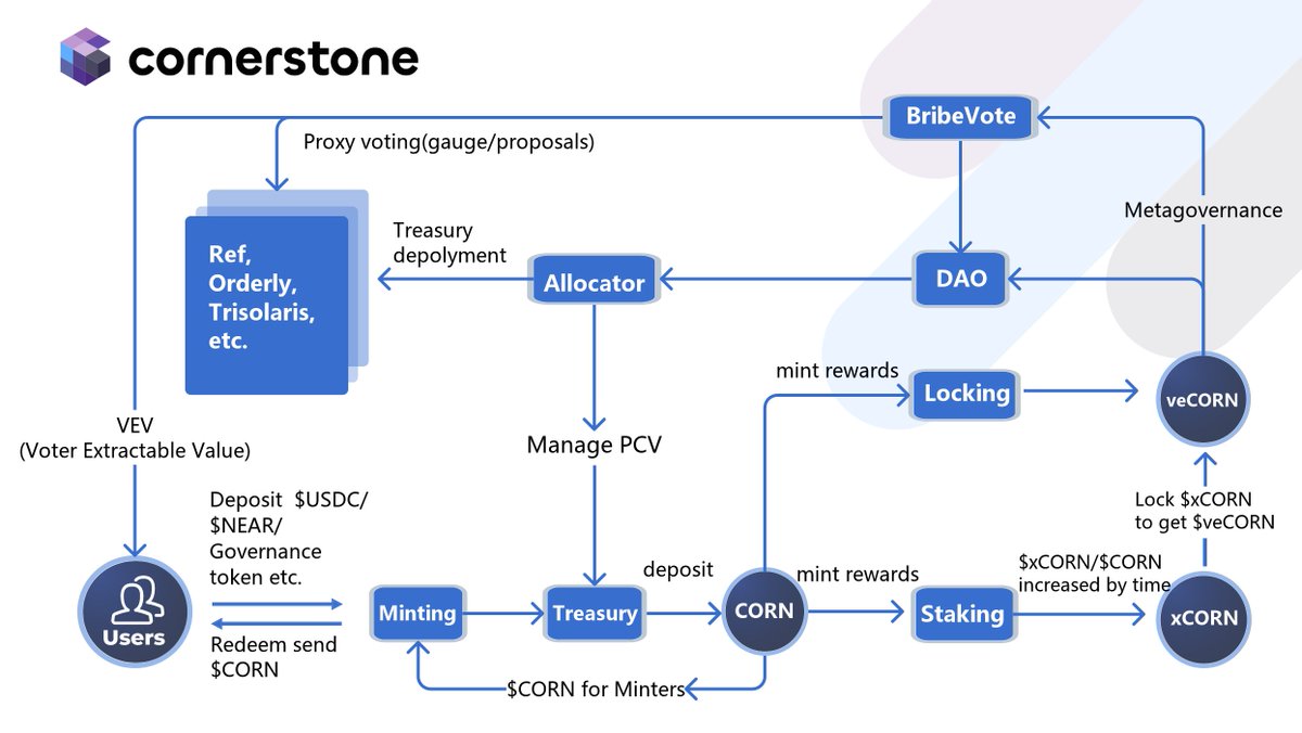 ✨#Cornerstone is an infrastructure layer that functions as both an ecosystem index fund and a metagovernance hub of #NEAR <a href="/NEARProtocol/">NEAR Protocol</a> , #Aurora <a href="/auroraisnear/">Aurora</a>  and #Octopus Network <a href="/oct_network/">Octopus Network</a>.

Here is a thread unveils how Cornerstone works 🧵
