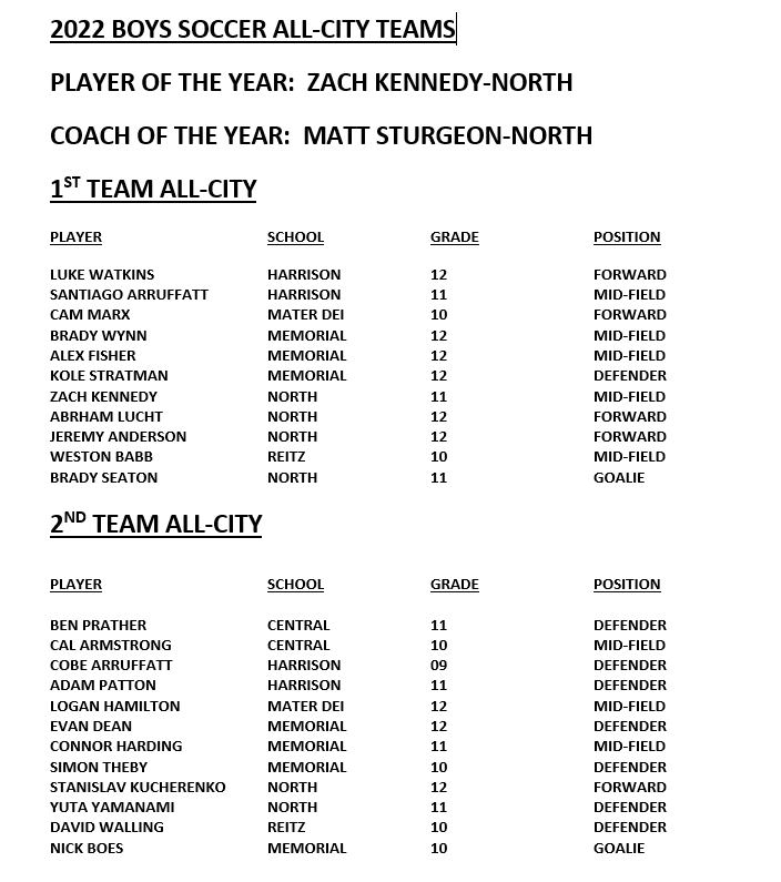 kylesokeland's tweet photo. Here are the Evansville All-City boys soccer selections https://t.co/KX5RN9Tbcl