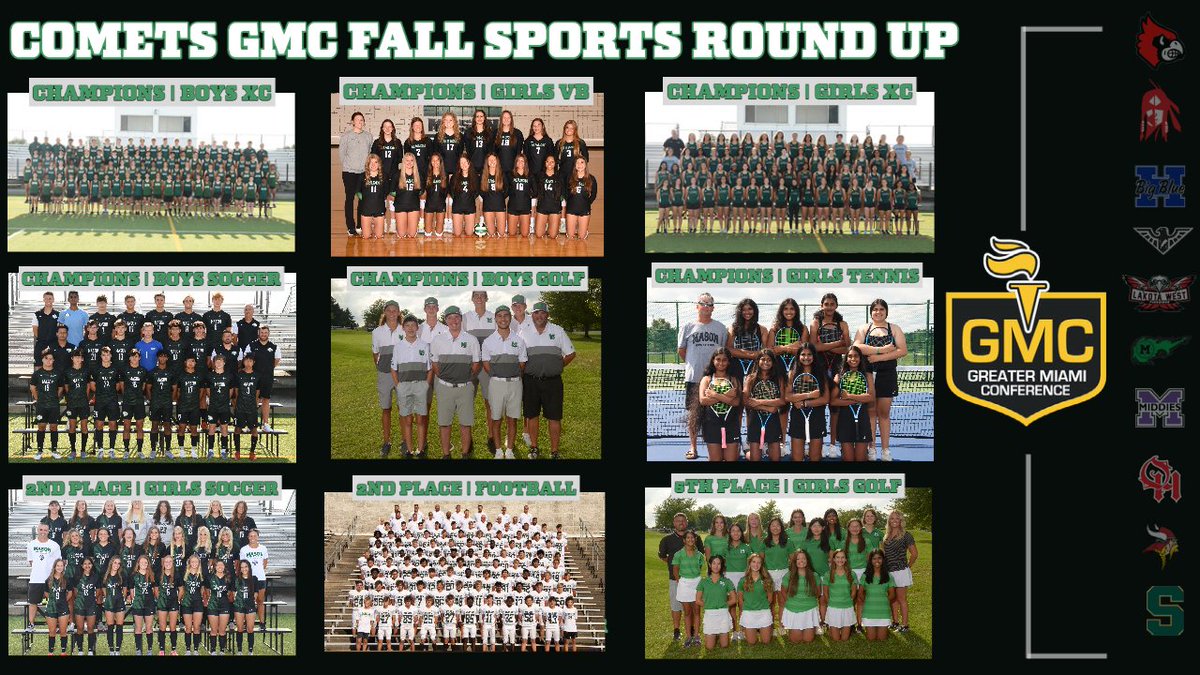 .<a href="/gmcsports/">GMC Sports</a> All Sports update: in sports counting toward GMC All Sports points, the Comets sit at the top of the standings after the fall sports season. 
🏆Six Fall Sports GMC Championships for the <a href="/MasonHSComets/">MasonComets</a> 
gmcsports.com/contentPage.as…