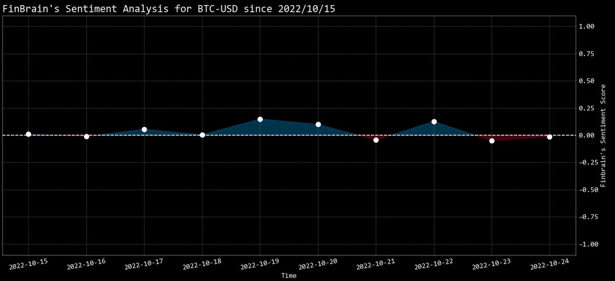 openbb_finance's tweet photo. Market sentiment in the #Bitcoin  market can often be variable due to its volatility. 
With #OpenBBTerminal you can view Finbrain's market sentiment analysis. 
👉Commands crypto/headlines https://t.co/r0bwyhrOHJ