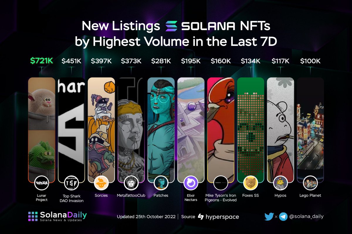 solana_daily's tweet photo. New Listings Solana #NFTs By Highest Volume in the Last 7D
@lunarprojectnft
@hyperspacexyz
#TopSharkDAOInvasion
@SorciesNFT
@MetaTattooClub
@Navatar_xyz
@ElixirNFT
@FinalFormXP
@foxes_ss
@jacidotsol
#LegoPlanet
@hyperspacexyz #Solana $SOL https://t.co/TSYSM9XjPo