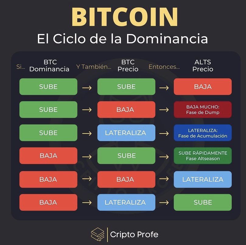 La dominancia de #BITCOIN se refiere al porcentaje de participación de mercado que posee #btc  en el mercado de criptomonedas

Por ejemplo, si la capitalización total del mercado de criptomonedas es de 1 trillón de dólares