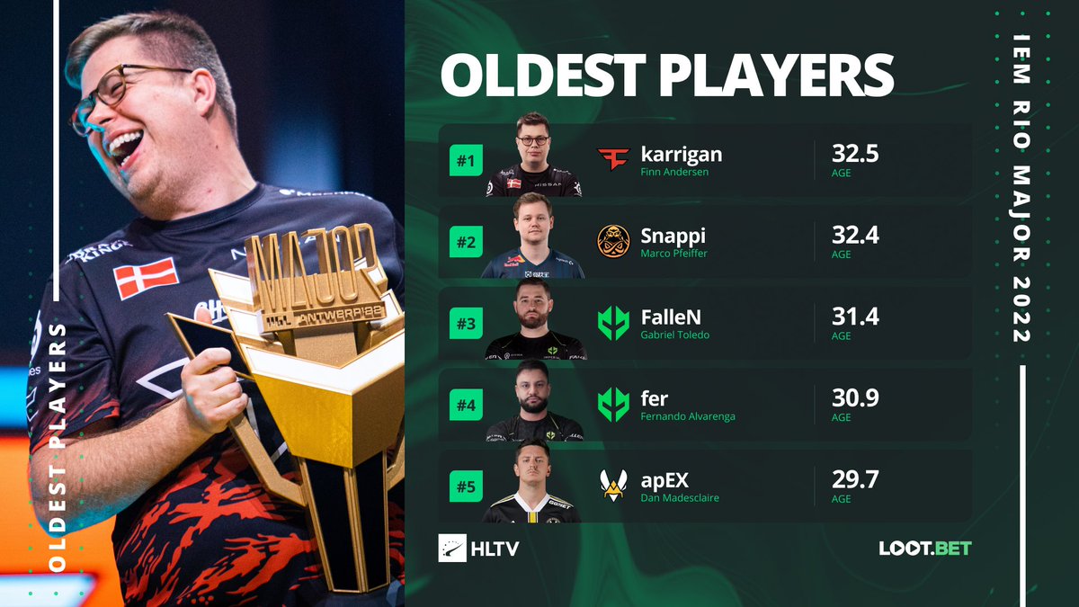 Danish veterans @karriganCSGO & @SnappiCSGO and Imperial's duo of @FalleNCS & @fer are once again among the oldest players attending the #IEM Rio Major With @Vitality_apEX at #5, four out of five are IGLs 🧠