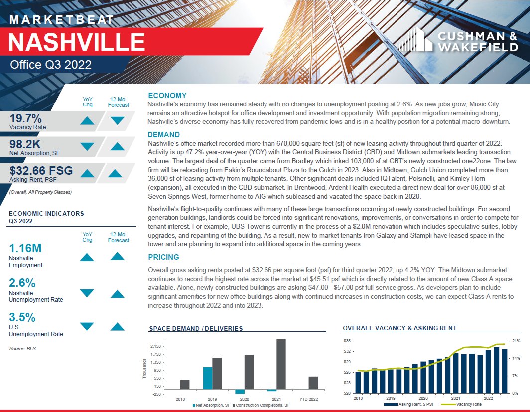 CushWakeTN's tweet photo. Nashville’s office market recorded more than 670,000 sf of new leasing activity in Q3 2022. Activity is up 47.2% YOY with the CBD and Midtown leading transaction volume. See the full analysis in our latest office report: https://t.co/O3Aiu4Qnyh #CushWake #Nashville #Office https://t.co/UwxSAALWkp