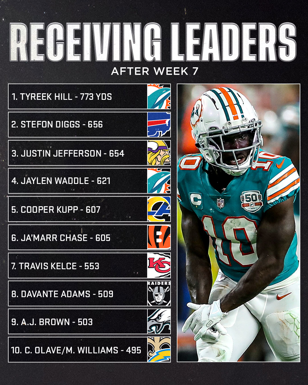 Sunday Night Football on NBC på Twitter: "The TOP 10 in receiving yards through the first 7 weeks. Best WR in the #NFL right now? https://t.co/UBuIZHLnnT" / Twitter