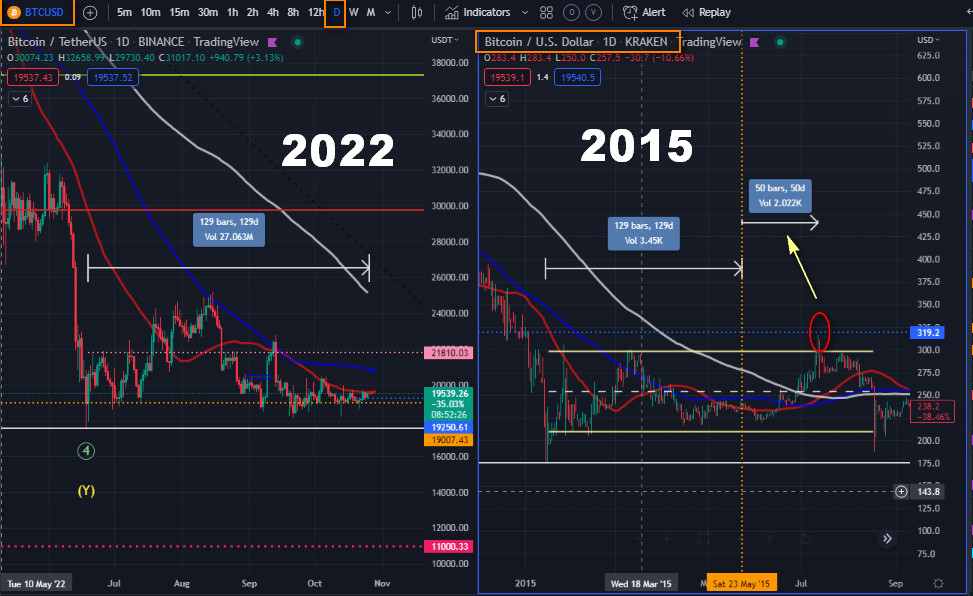 LifeBitcoin4's tweet image. @History repeats itself! 
These are two HUGE correlations between two different assets, decades apart (#BTC &amp;amp; #SP500). Combining these two macro analyzes may give you some answers.
MA 50,100,200.
@_Hugo_Ramos_ @ToneVays @tradedevils @LynAldenContact @woonomic @saylor @RaoulGMI