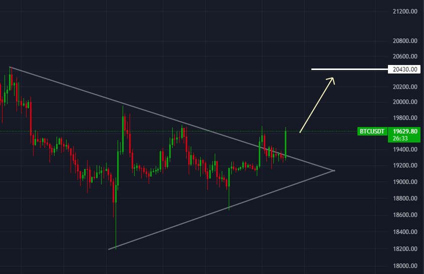 KON0OM's tweet photo. $BTC to 20430$ 🤔 https://t.co/QHiDLtcFFP