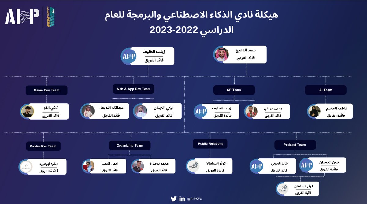 هيكلة نادي الذكاء الاصطناعي والبرمجة للعام الدراسي 2022-2023.
"The Best Is Yet To Come" 🤍👾..