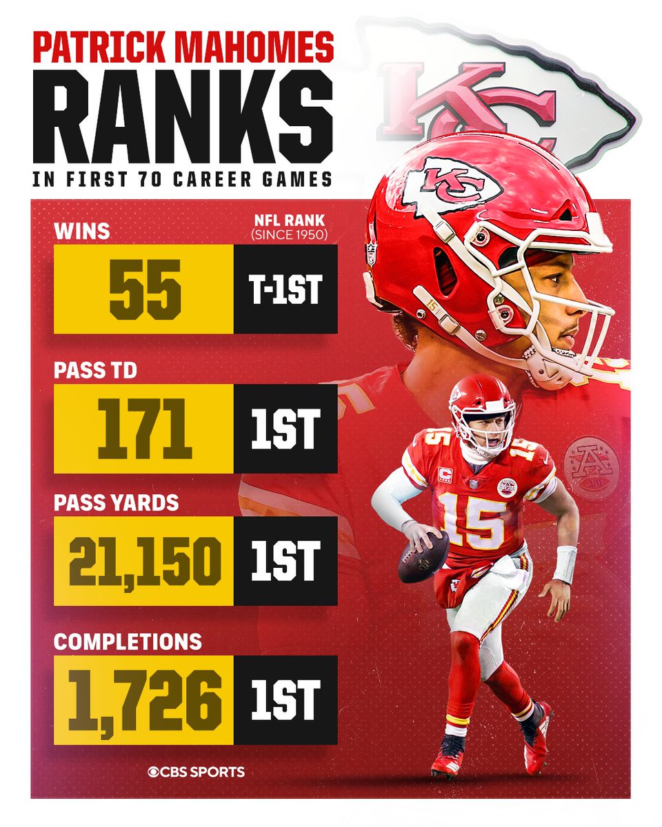 CBSSports's tweet photo. Confirmed: Patrick Mahomes is good at football 😮 https://t.co/fcF0dWAmpR
