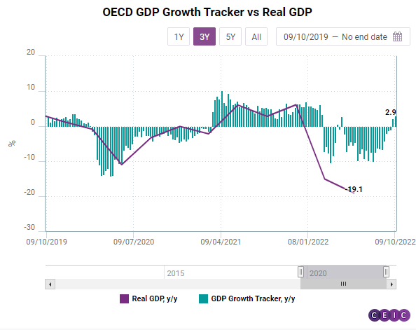 CEICData1's tweet photo. Alternative GDP Data shows Ukraine's Economy is Growing Again

Eight months after Russia's invasion Ukraine's economy seems to be adapting and even growing, weekly GDP estimates show. https://t.co/SYPZ7EYdqo 
#highfrequencydata #alternativedata #CEIC #Ukraine #GDP https://t.co/6PnEV9CGmC