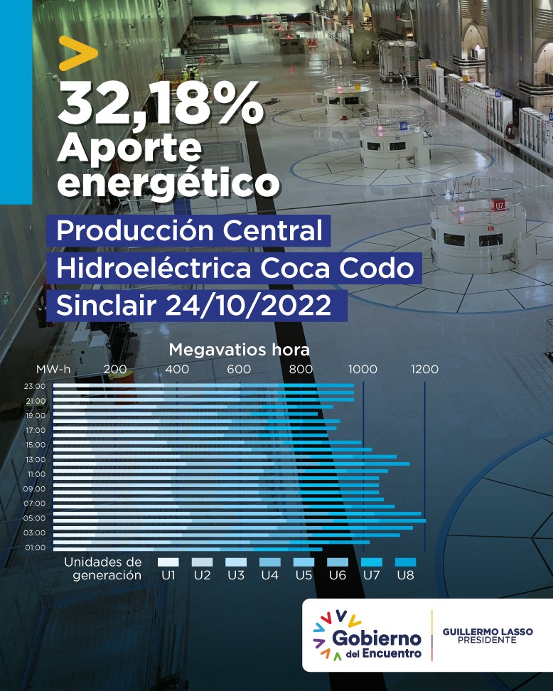 UNCocaSinclair's tweet photo. El día de ayer, 24 de octubre, la producción de energía de la central Coca Codo Sinclair fue de 24628,64 megavatios hora, esto representó un aporte del 32,18% al consumo total del país. 💡🇪🇨 #EnergíaConPropósito https://t.co/e5Yq4OCEUv