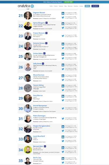 I'm humbled and honored for being selected as an expert driving great engagement on #ArtificialIntelligence and included in the report entitled “Who’s Who in AI? Top 50 Influencers to Follow”, among so many eminent #ThoughtLeaders 

bit.ly/3zbcxbu by <a href="/Onalytica/">onalytica</a>