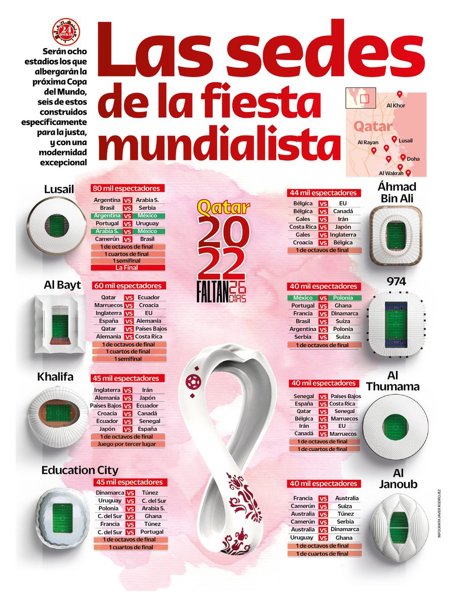 MetaCracks's tweet image. Qatar 2022 será el Mundial con la menor cantidad de distancia entre estadios desde Uruguay 1930. La superficie del país es de 11.571 km².

Estos son los estadios que albergarán toda la fiesta de #Qatar2022 en menos de un mes:

(Reporte e infografía de @diario24horas)