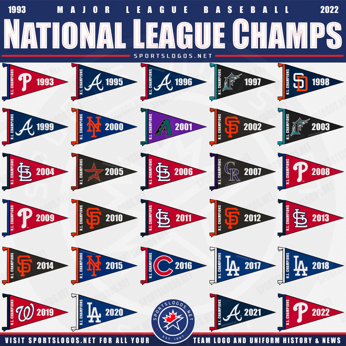 RT if your team has won a National League championship in the last 30 seasons! A Philly Champsteak sandwich! Certainly a much more colourful array of champions in the Senior Circuit versus the AL. See the NL Champs team logos back to 1901 right here: sportslogos.net/logos/list_cha…