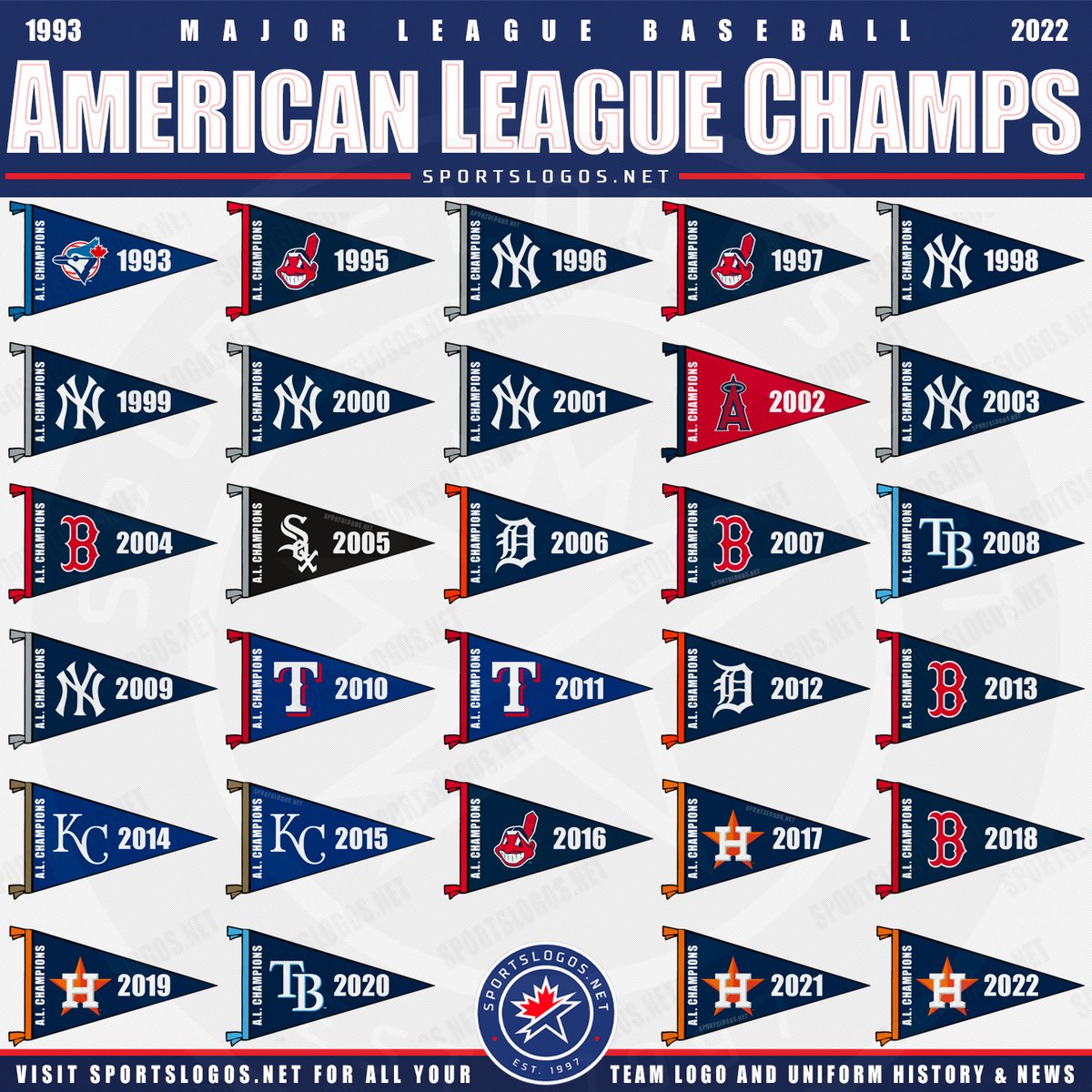 RT if your team has won an American League pennant in the last 30 seasons! (And no, it doesn't matter how many times the Astros win, I'll just never get used to them being in the AL) See the AL Champs teams logos all the way back to 1902 right here: sportslogos.net/logos/list_cha…