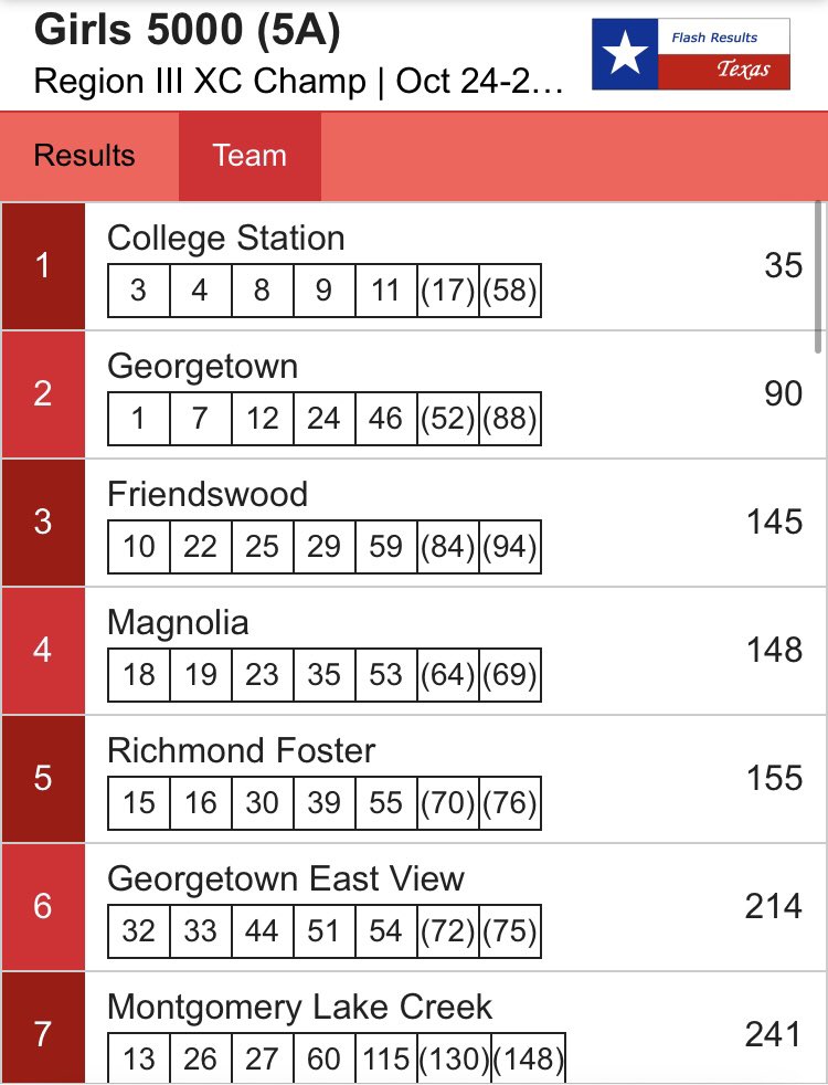 TaterMoCoSE's tweet photo. Region III-5A unofficial girls results.

Magnolia has qualified for state with its fourth place finish. https://t.co/mnytUyJnRb