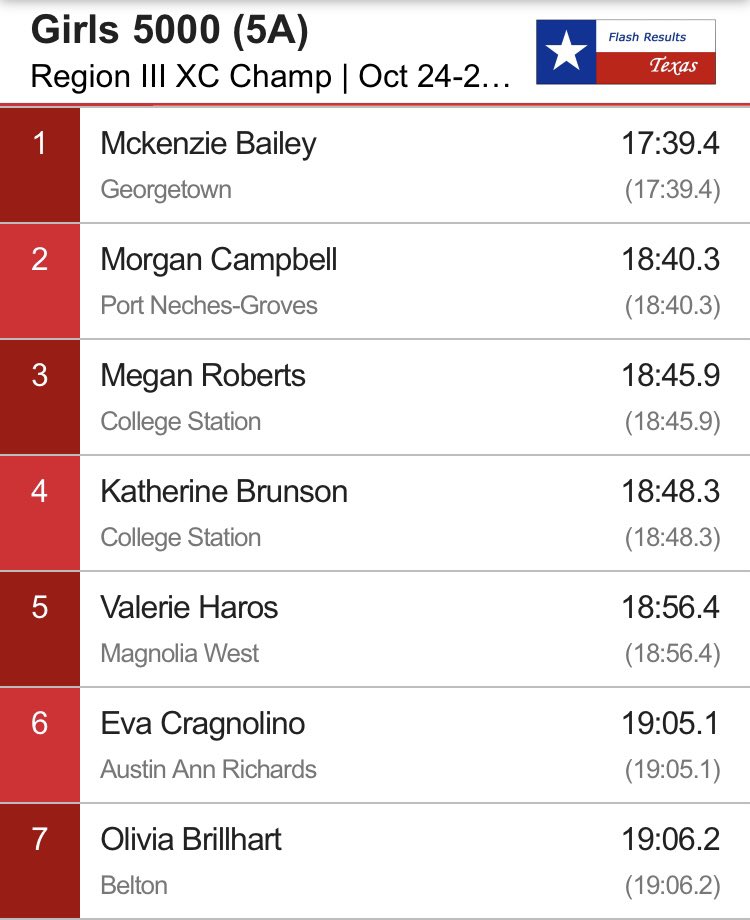 TaterMoCoSE's tweet photo. Region III-5A unofficial girls results.

Magnolia has qualified for state with its fourth place finish. https://t.co/mnytUyJnRb