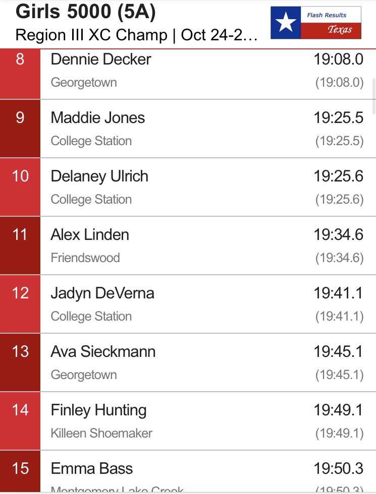 TaterMoCoSE's tweet photo. Region III-5A unofficial girls results.

Magnolia has qualified for state with its fourth place finish. https://t.co/mnytUyJnRb