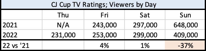 GolfFan2155's tweet photo. The final round viewership for the CJ Cup is down -37% from 2021 on a big day for Rory and the #PGATour. Numbers for other rounds were slightly positive. 

Takeaway: The hardcore PGA fan is still watching but casual fans are dropping. Continues the downward fall trend for PGAT. https://t.co/iBBAWd25Cx