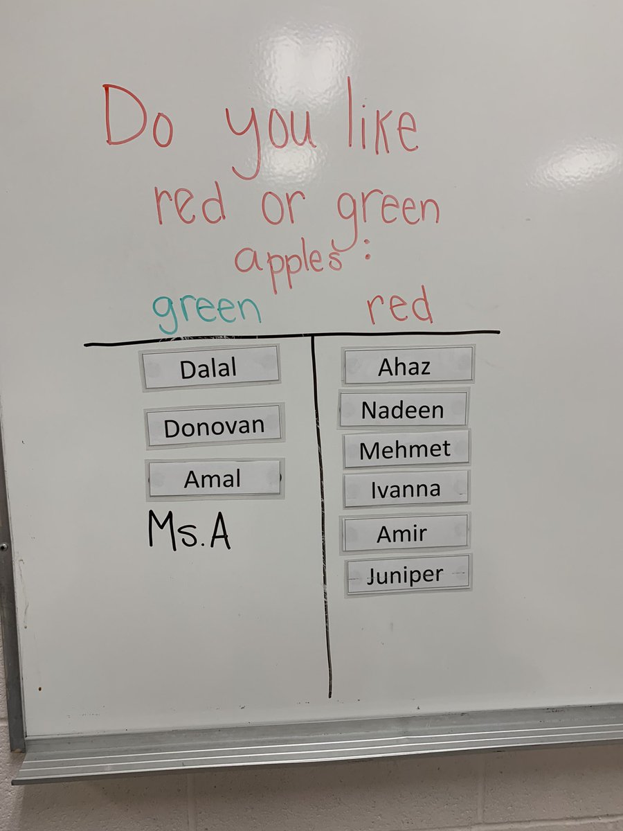MsAlberelli's tweet photo. Today we voted on what our favourite kind of apple was, red or green, which colour is the favourite?!
@gecdsbpro https://t.co/EaOeOzfuGE