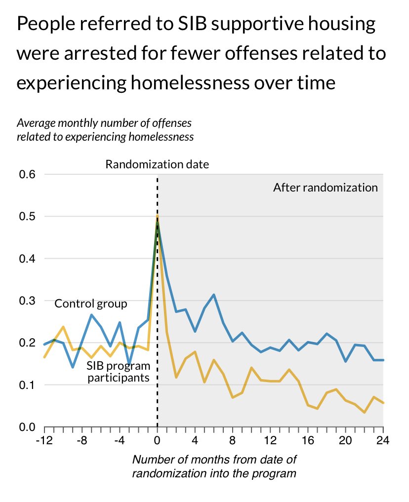Rhett Morris (@rhettmorris) on Twitter photo Do leaders want to manage homelessness or solve it?
Thought provoking research from @kfall16 and others <a href="/urbaninstitute/">Urban Institute</a> on the benefits from a housing-first program in Denver — less homelessness, lower crime, & better health outcomes. Worth a read! Do leaders want to manage homelessness or solve it?
Thought provoking research from @kfall16 and others <a href="/urbaninstitute/">Urban Institute</a> on the benefits from a housing-first program in Denver — less homelessness, lower crime, & better health outcomes. Worth a read!