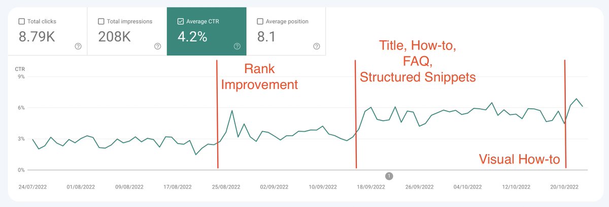Improving CTR is a great #SEO tactic for search results where ranks are good 🧵