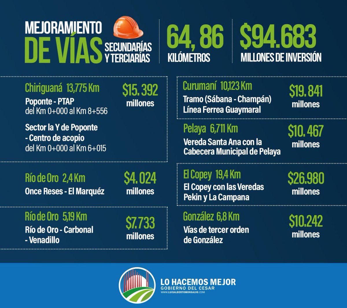 GobdelCesar's tweet photo. Primera victoria temprana del gobierno @petrogustavo para el Cesar. Se firmó convenio para construir 64,86 km más del Plan Vial con una inversión de $94 mil millones, que soportan los 327 kms que construimos en el departamento. Vias, el desarrollo de la región #LoHacemosMejor https://t.co/ubsdcjmJ6z