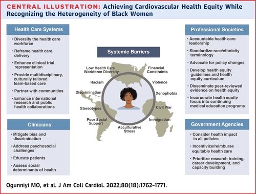 #Black #women are disproportionately affected by #CVD with an excess burden of #CV #morbidity and #mortality 👉 bit.ly/3TyMRgN #disparity #CardioEd #MedEd #publichealth @JACCJournals @DrMarthaGulati @JGrapsa @MinnowWalsh @mirvatalasnag @mmamas1973 @HeartOTXHeartMD