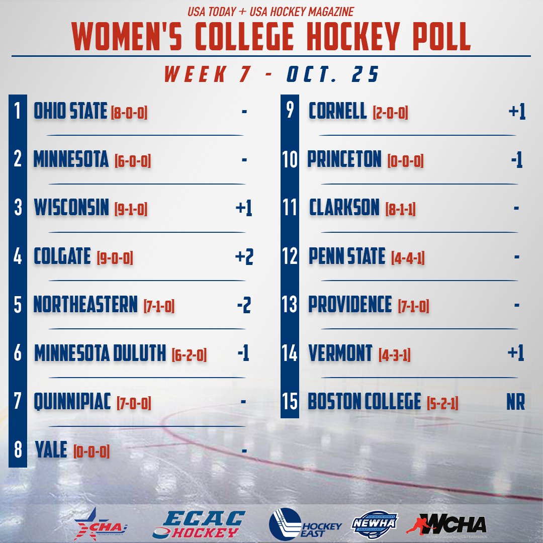 Week 7️⃣ of the USA Today/ @USAHMagazine Women's College Hockey Poll! Details → usahockey.com/college