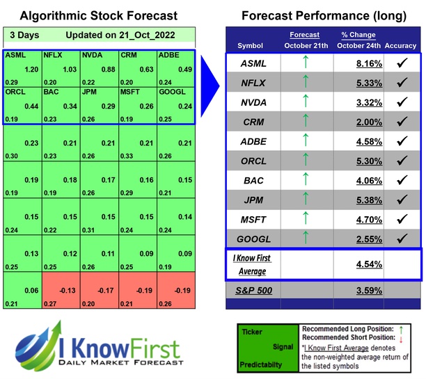 i_Know_First's tweet photo. Mega Cap Stocks Based on a Self-learning Algorithm: Returns up to 8.16% in 3 Days
https://t.co/nFZPb4tec4
#asml #nflx #nvda #crm #adbe #orcl #bac #jpm #msft #googl #megacapstocks #stockforecast #stockmarketpredictions #algorithmicforecast #beststocks #stocktrading #tradeideas https://t.co/DaFlohj2Jm