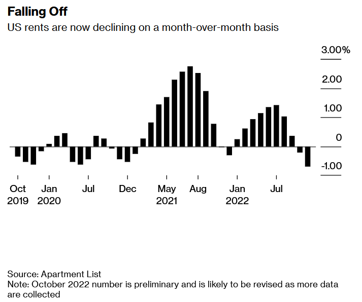 MarketPictorial's tweet photo. Rent gains are finally starting to slow in many parts of the US
https://t.co/K002Uv9iJ6 https://t.co/wa8VXFxaV8