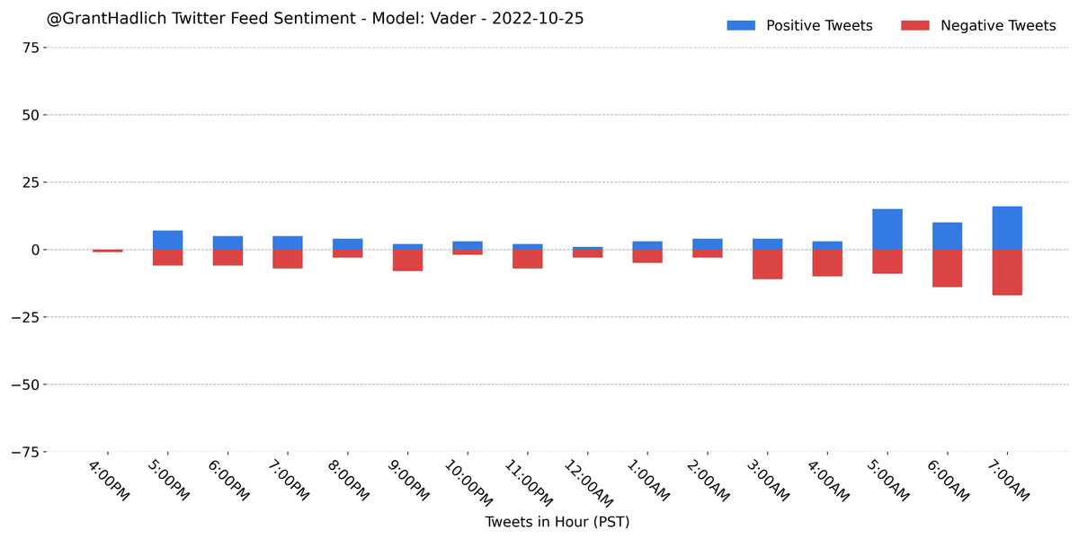 GrantHadlich's tweet photo. I analyzed the sentiment on the last 196 tweets from my home feed using a pretrained #VADER model from #NLTK. A majority (57.1%) were classified as negative.
#Python #NLP #Classification #Sentiment #GrantBot https://t.co/IGQ0x5anDZ